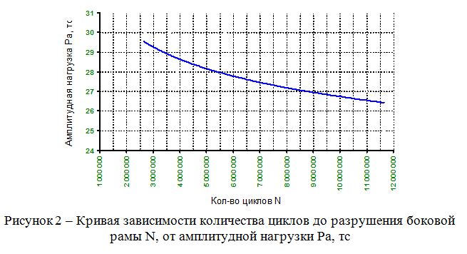 Кривая зависимости количества циклов до разрушения боковой рамы