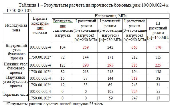 Результаты расчета на прочность боковых рам