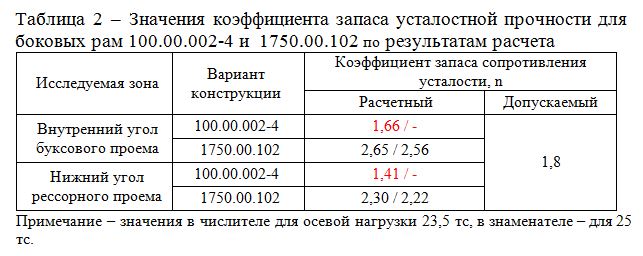 Значения коэффициента запаса усталостной прочности для боковых рам